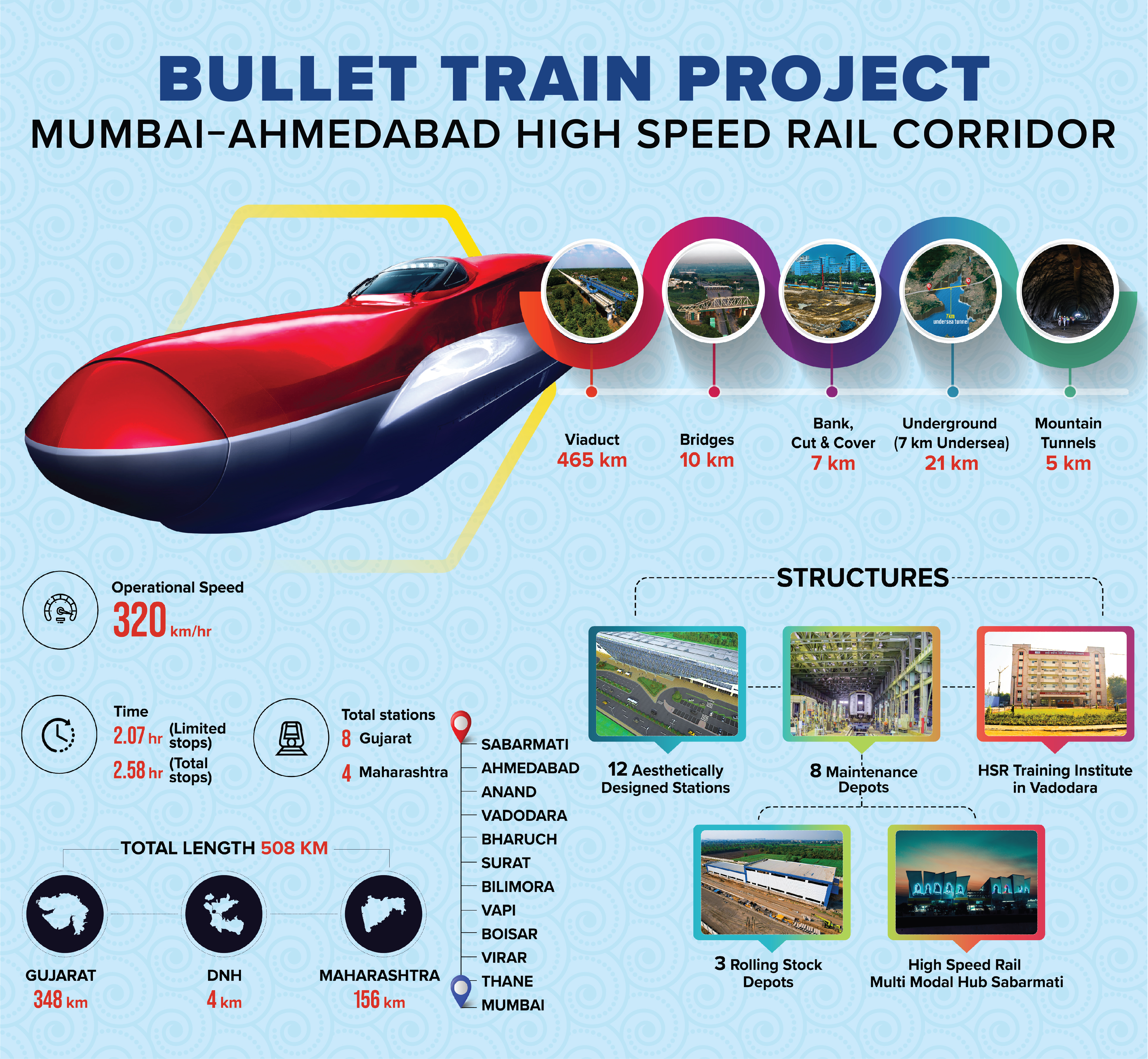 बुलेट ट्रेन परियोजना