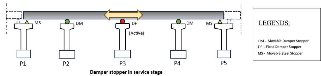 Fig. 10: Force Transfer Mechanism in Continuous Bridges of MAHSR (Service Stage)