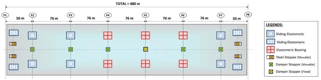Fig. 17: Bearing Arrangement in 7-Span Continuous MAHSR Bridge