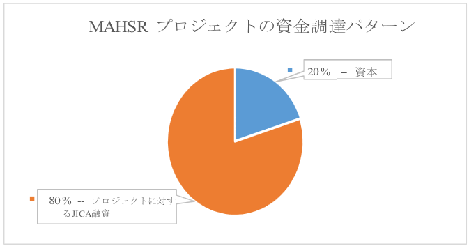 Funding pattern for MAHSR Project