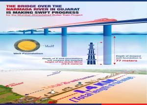 Infographic on Narmada River bridge construction complexity, August 2024